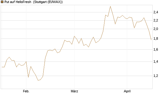 Put auf HelloFresh [DZ BANK AG] Chart