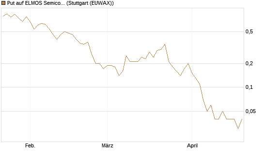 Put auf ELMOS Semiconductor [DZ BANK AG] Chart