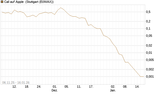 Call auf Apple [Vontobel] Chart
