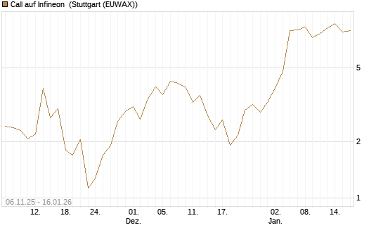 Call auf Infineon [Vontobel] Chart