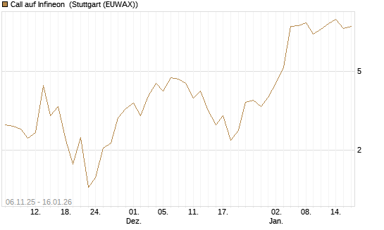 Call auf Infineon [Vontobel] Chart