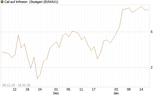 Call auf Infineon [Vontobel] Chart