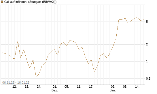 Call auf Infineon [Vontobel] Chart
