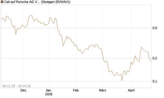 Call auf Porsche AG Vz [Vontobel] Chart