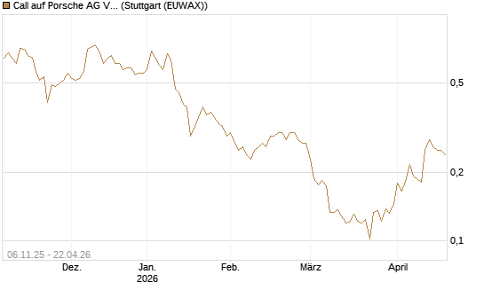 Call auf Porsche AG Vz [Vontobel] Chart