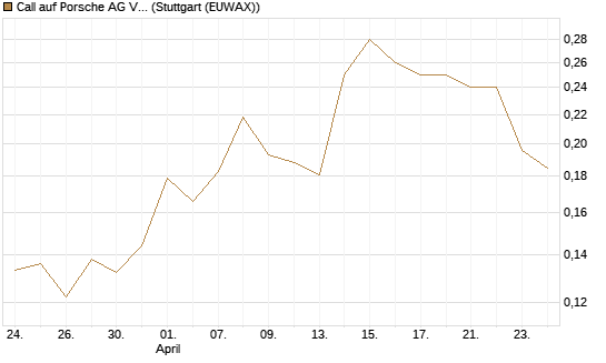 Call auf Porsche AG Vz [Vontobel] Chart