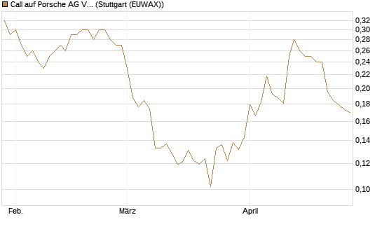 Call auf Porsche AG Vz [Vontobel] Chart