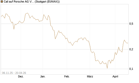 Call auf Porsche AG Vz [Vontobel] Chart