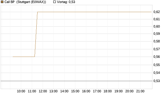 Call BP [Vontobel] Chart
