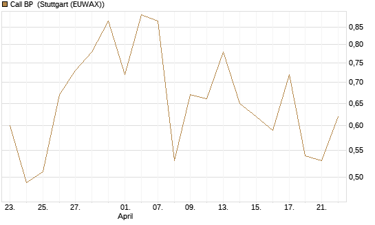 Call BP [Vontobel] Chart