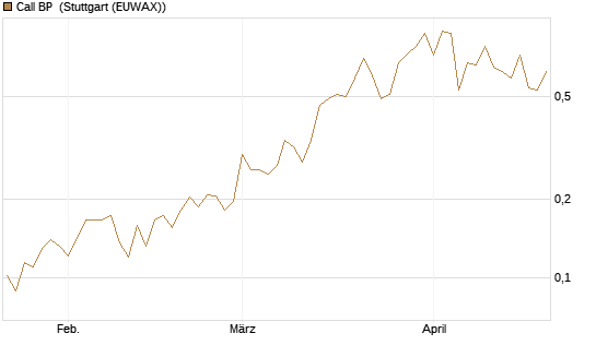Call BP [Vontobel] Chart