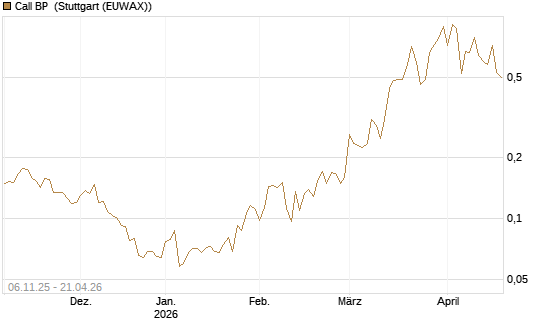 Call BP [Vontobel] Chart