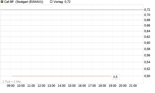 Call BP [Vontobel] Chart