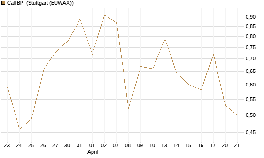 Call BP [Vontobel] Chart