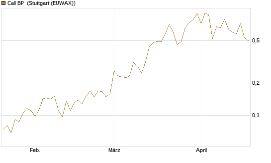 Call BP [Vontobel] Chart