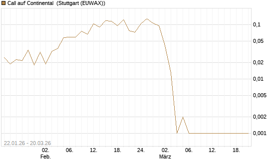Call auf Continental [Vontobel] Chart
