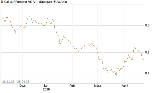 Call auf Porsche AG Vz [Vontobel] Chart