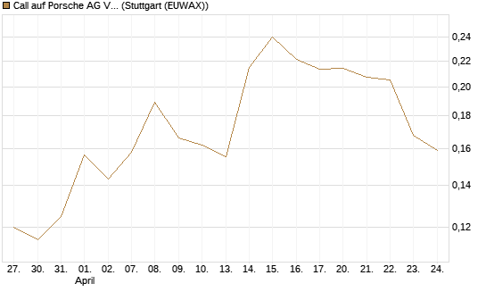 Call auf Porsche AG Vz [Vontobel] Chart