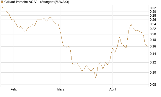 Call auf Porsche AG Vz [Vontobel] Chart