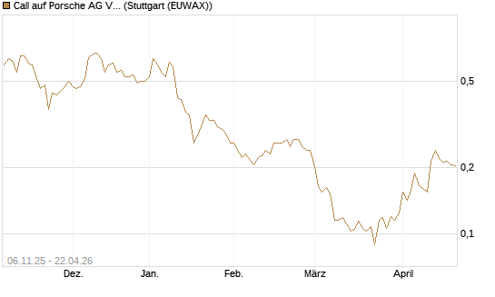 Call auf Porsche AG Vz [Vontobel] Chart