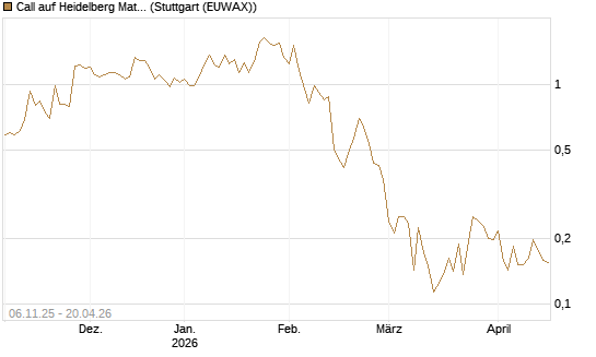 Call auf Heidelberg Materials [Vontobel] Chart