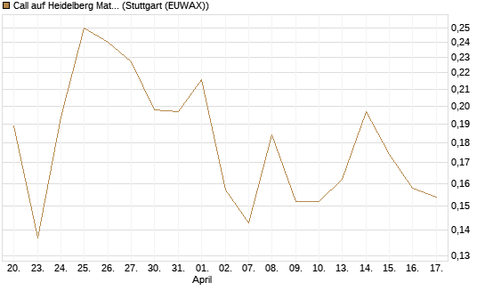 Call auf Heidelberg Materials [Vontobel] Chart