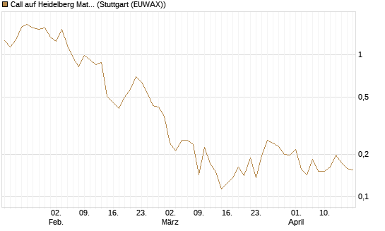 Call auf Heidelberg Materials [Vontobel] Chart