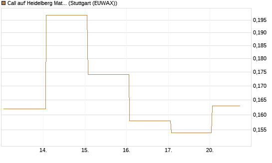 Call auf Heidelberg Materials [Vontobel] Chart