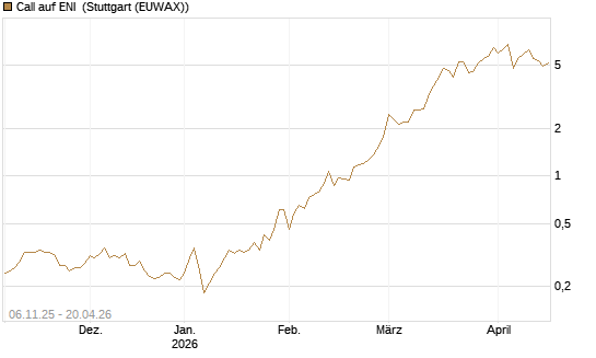 Call auf ENI [Vontobel] Chart
