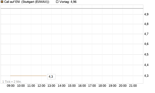 Call auf ENI [Vontobel] Chart