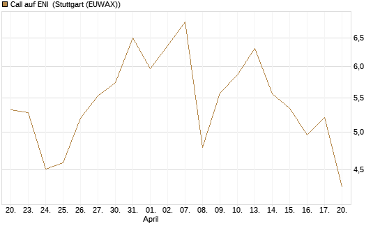 Call auf ENI [Vontobel] Chart