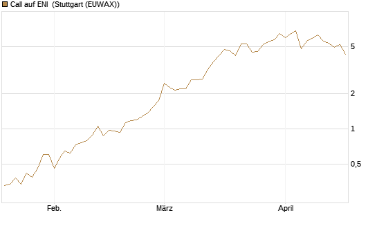 Call auf ENI [Vontobel] Chart