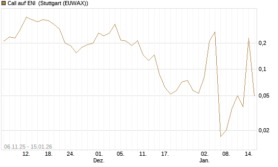 Call auf ENI [Vontobel] Chart