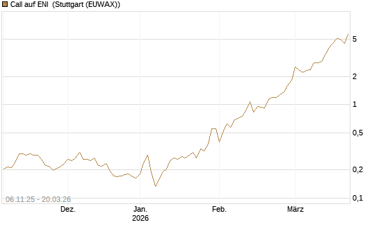 Call auf ENI [Vontobel] Chart