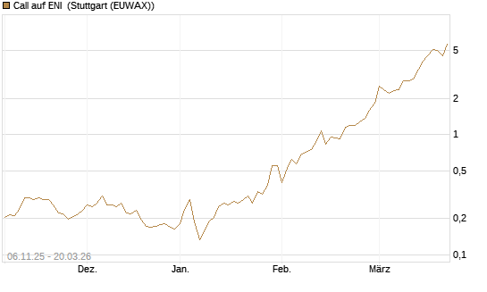 Call auf ENI [Vontobel] Chart