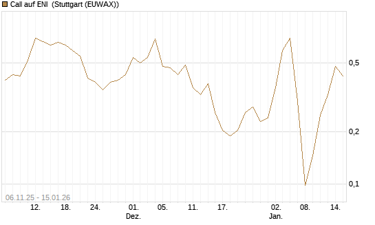 Call auf ENI [Vontobel] Chart