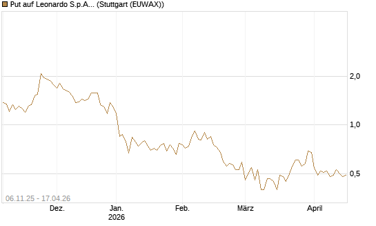 Put auf Leonardo S.p.A. [Vontobel] Chart