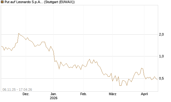 Put auf Leonardo S.p.A. [Vontobel] Chart