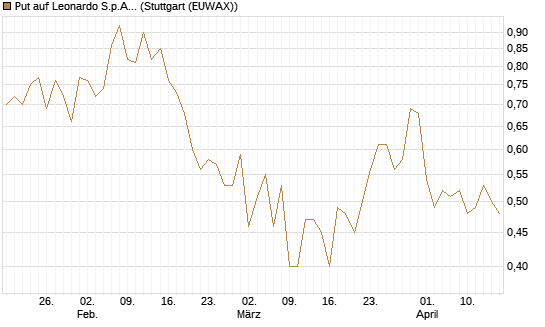 Put auf Leonardo S.p.A. [Vontobel] Chart