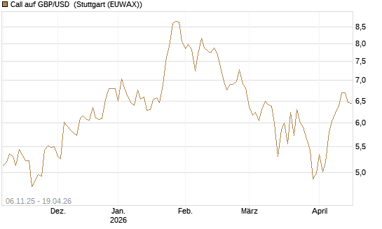 Call auf GBP/USD [Vontobel] Chart