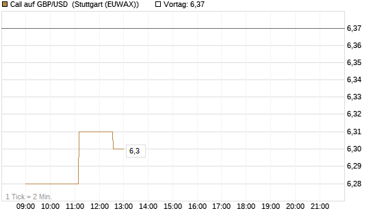Call auf GBP/USD [Vontobel] Chart