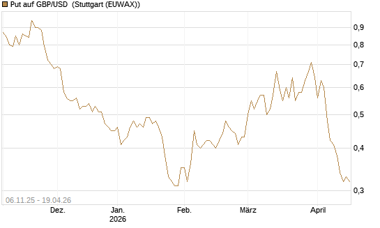 Put auf GBP/USD [Vontobel] Chart