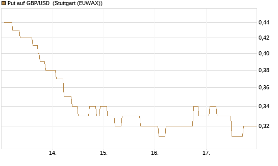 Put auf GBP/USD [Vontobel] Chart