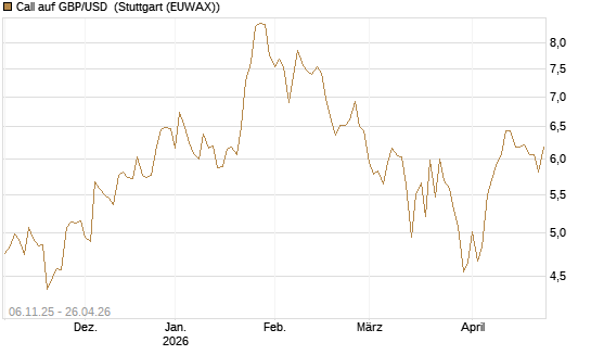 Call auf GBP/USD [Vontobel] Chart