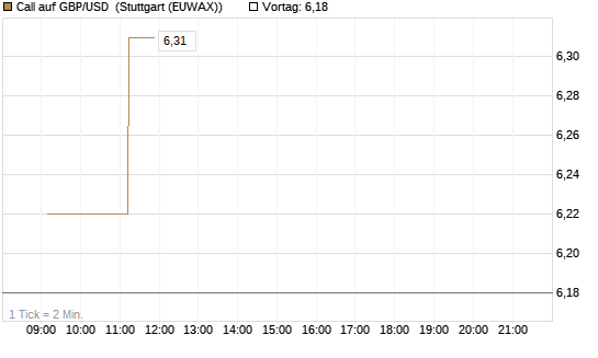 Call auf GBP/USD [Vontobel] Chart