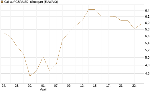 Call auf GBP/USD [Vontobel] Chart