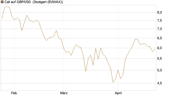 Call auf GBP/USD [Vontobel] Chart