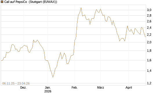 Call auf PepsiCo [DZ BANK AG] Chart