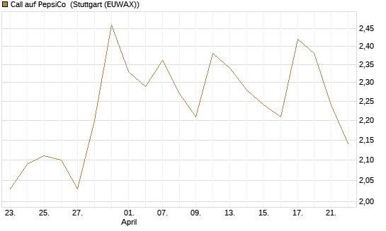 Call auf PepsiCo [DZ BANK AG] Chart