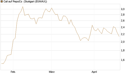 Call auf PepsiCo [DZ BANK AG] Chart